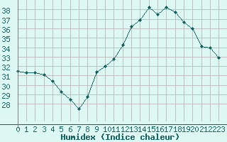 Courbe de l'humidex pour Douzens (11)