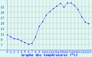 Courbe de tempratures pour Sermange-Erzange (57)