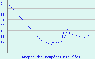 Courbe de tempratures pour Dinard (35)