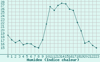 Courbe de l'humidex pour Ruffiac (47)