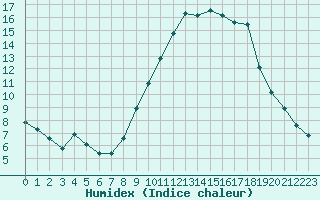 Courbe de l'humidex pour Fameck (57)