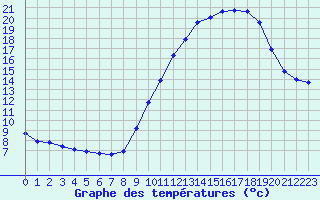 Courbe de tempratures pour Bouligny (55)