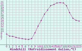 Courbe du refroidissement olien pour Bouligny (55)