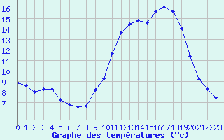 Courbe de tempratures pour Strasbourg (67)