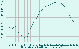 Courbe de l'humidex pour Mcon (71)