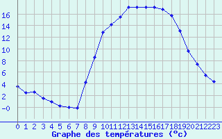 Courbe de tempratures pour Epinal (88)