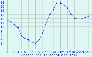 Courbe de tempratures pour Dax (40)