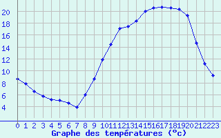 Courbe de tempratures pour Mazres Le Massuet (09)