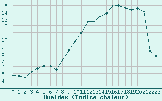 Courbe de l'humidex pour Abbeville (80)