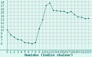 Courbe de l'humidex pour Saint-Jean-de-Liversay (17)