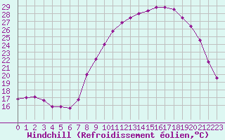 Courbe du refroidissement olien pour Rmering-ls-Puttelange (57)