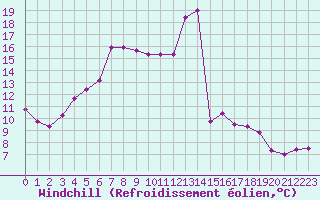 Courbe du refroidissement olien pour Herhet (Be)
