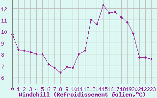 Courbe du refroidissement olien pour Boulaide (Lux)