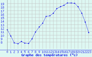Courbe de tempratures pour Saint-Etienne (42)