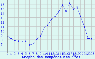 Courbe de tempratures pour Saclas (91)