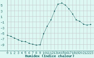 Courbe de l'humidex pour Sandillon (45)