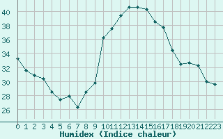 Courbe de l'humidex pour Pau (64)