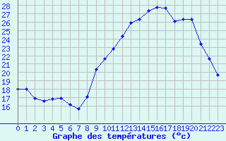 Courbe de tempratures pour Saint-Girons (09)