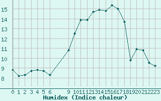 Courbe de l'humidex pour Vias (34)