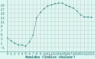 Courbe de l'humidex pour Figari (2A)