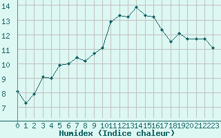 Courbe de l'humidex pour Treize-Vents (85)