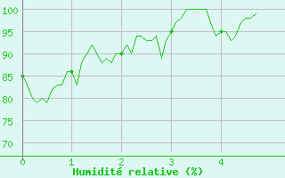 Courbe de l'humidit relative pour Pontarlier (25)