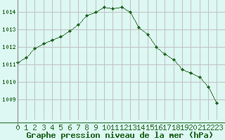 Courbe de la pression atmosphrique pour Bridel (Lu)