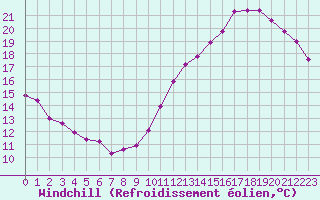 Courbe du refroidissement olien pour Paris Saint-Germain-des-Prs (75)