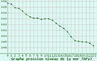 Courbe de la pression atmosphrique pour Cap de la Hve (76)