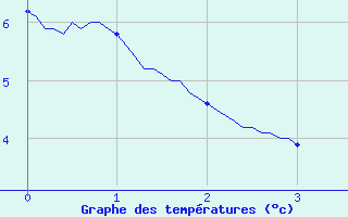 Courbe de tempratures pour Beaumont du Ventoux (Mont Serein) (84)