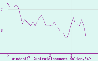 Courbe du refroidissement olien pour Belcaire (11)