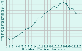 Courbe de l'humidex pour Herserange (54)