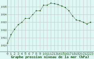 Courbe de la pression atmosphrique pour Chlons-en-Champagne (51)