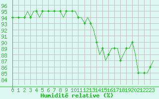 Courbe de l'humidit relative pour Saint-Romain-de-Colbosc (76)