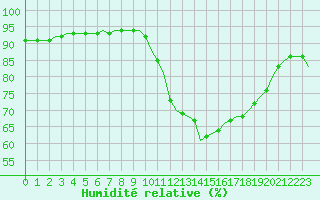 Courbe de l'humidit relative pour Corsept (44)