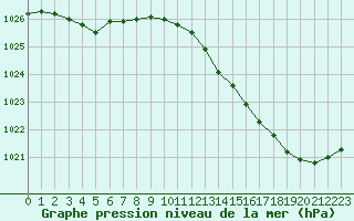 Courbe de la pression atmosphrique pour Lille (59)