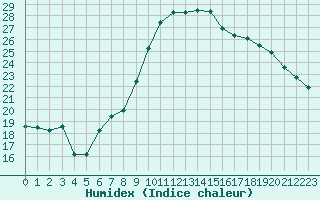 Courbe de l'humidex pour Landivisiau (29)