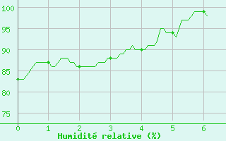 Courbe de l'humidit relative pour Castelsarrasin (82)