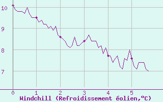 Courbe du refroidissement olien pour Renno (2A)