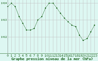 Courbe de la pression atmosphrique pour Luc-sur-Orbieu (11)