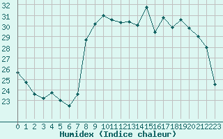 Courbe de l'humidex pour Cannes (06)