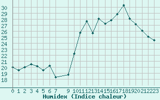 Courbe de l'humidex pour Perpignan Moulin  Vent (66)