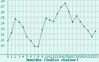 Courbe de l'humidex pour Cazaux (33)