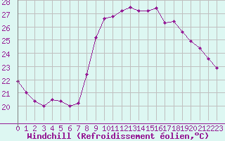 Courbe du refroidissement olien pour Cannes (06)