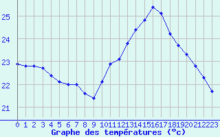 Courbe de tempratures pour Agde (34)