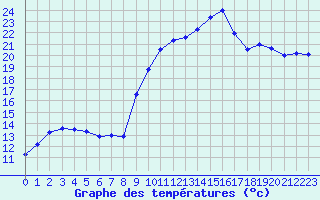 Courbe de tempratures pour Hyres (83)