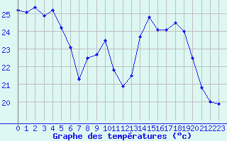 Courbe de tempratures pour Corsept (44)