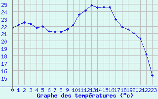 Courbe de tempratures pour Figari (2A)