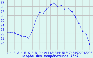 Courbe de tempratures pour Figari (2A)