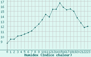 Courbe de l'humidex pour Landivisiau (29)